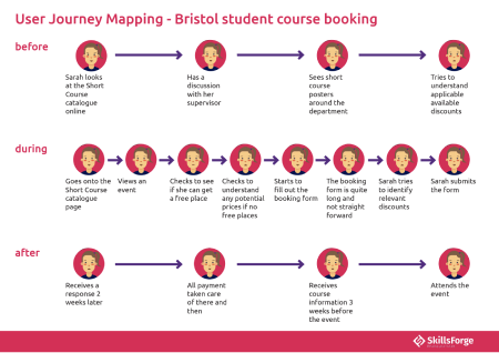 A user journey map containing different touch points that a user engages with when booking a course, before booking, during booking and after a booking has been made..