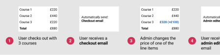 An excerpt from a user journey describing how the email process would work. The first point features a screenshot of 3 courses, with the text: 'User checks out with 3 courses'. Next, there's an image that reads: 'Automatically send: Checkout email', with accompanying text that reads: 'User receives a checkout email'. The next image contains a screenshot of 3 courses, with one of the prices ammended, adding £100 from £220 to £320. The text beneath reads: 'Admin changes the price of one of the line items.'